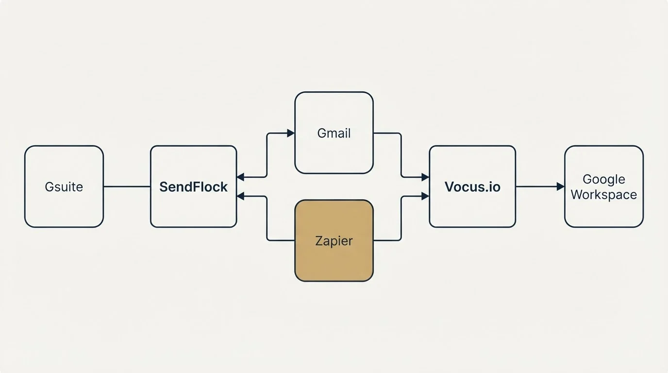 Integration flow: Integration Ecosystem (SendFlock, Vocus.io, Gmail, Zapier)