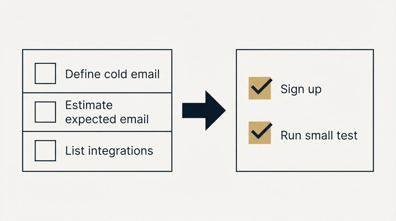 Before-and-after steps: Getting Started Checklist (Define cold email, Estimate expected email, List integrations, Sign up)