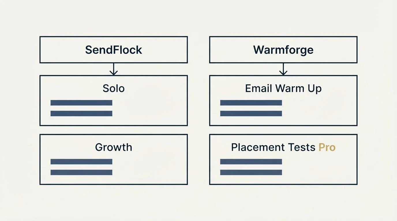 Pricing table: Pricing Comparison (SendFlock, Warmforge, Solo, Email Warm Up)