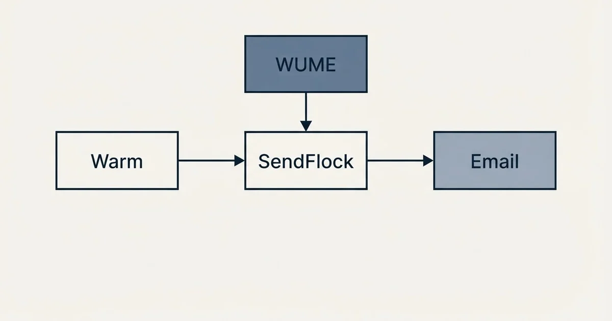 Schematic: SendFlock vs WUME (Warm Up My Email) (SendFlock, WUME, Warm, Email)