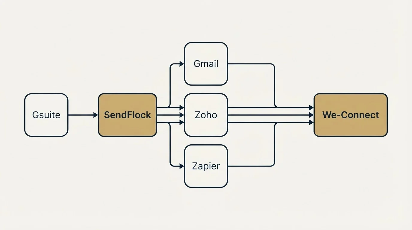 Integration flow: Integration Ecosystem (SendFlock, We-Connect, Gmail, Zoho)