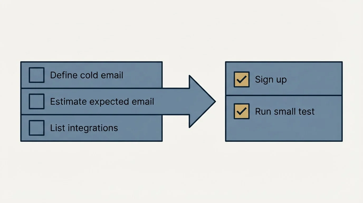 Before-and-after steps: Getting Started Checklist (Define cold email, Estimate expected email, List integrations, Sign up)