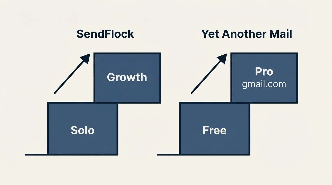 Pricing ladder: Pricing Comparison (SendFlock, Yet Another Mail, Solo, Free)