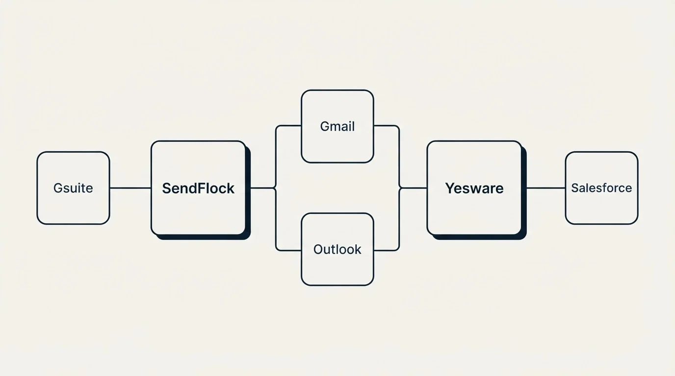Integration flow: Integration Ecosystem (SendFlock, Yesware, Gmail, Outlook)