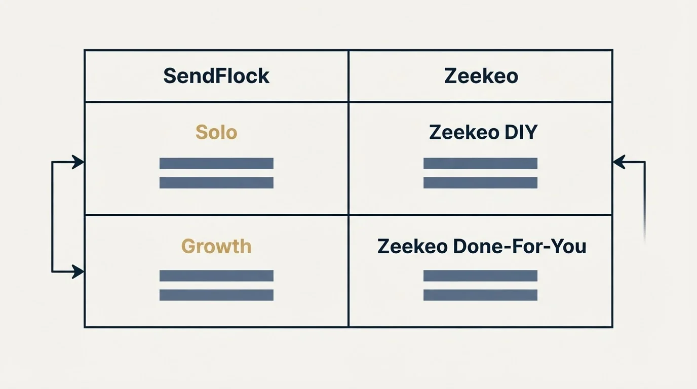 Pricing table: Pricing Comparison (SendFlock, Zeekeo, Solo, Zeekeo DIY)