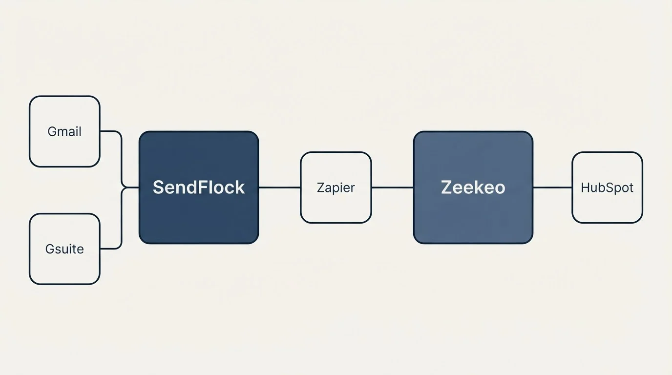 Integration schematic: Integration Ecosystem (SendFlock, Zeekeo, Zapier, Gmail)