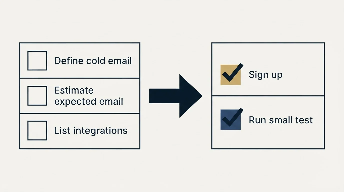 Before-and-after steps: Getting Started Checklist (Define cold email, Estimate expected email, List integrations, Sign up)