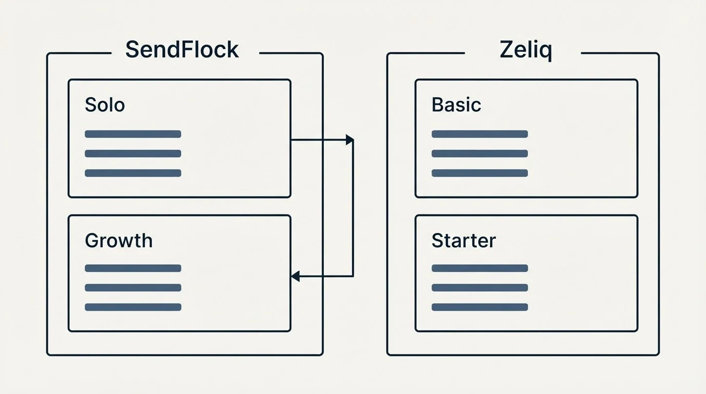 Pricing panels: Pricing Comparison (SendFlock, Zeliq, Solo, Basic)