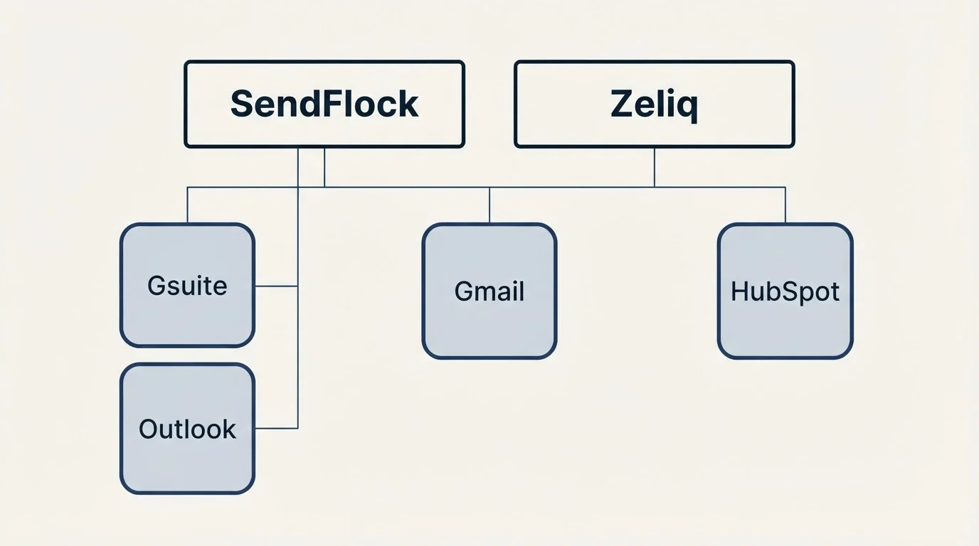 Integration grid: Integration Ecosystem (SendFlock, Zeliq, Gmail, Gsuite)
