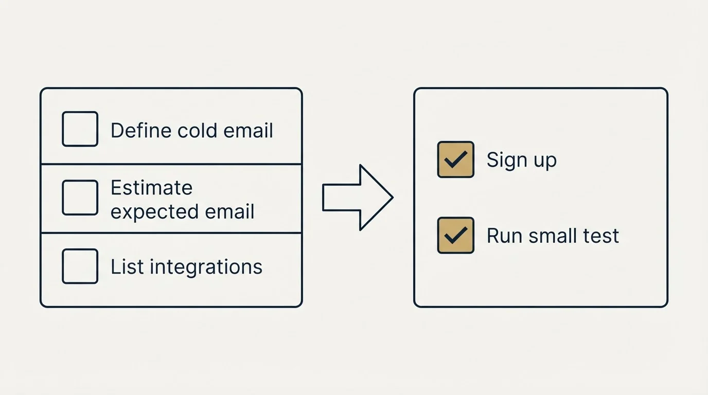 Before-and-after steps: Getting Started Checklist (Define cold email, Estimate expected email, List integrations, Sign up)