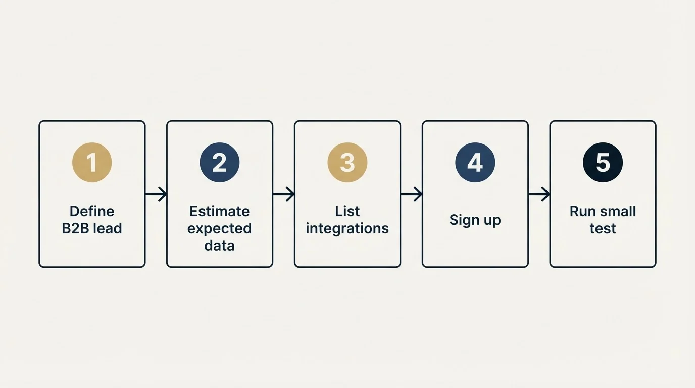 Step sequence: Getting Started Checklist (Define B2B lead, Estimate expected data, List integrations, Sign up)