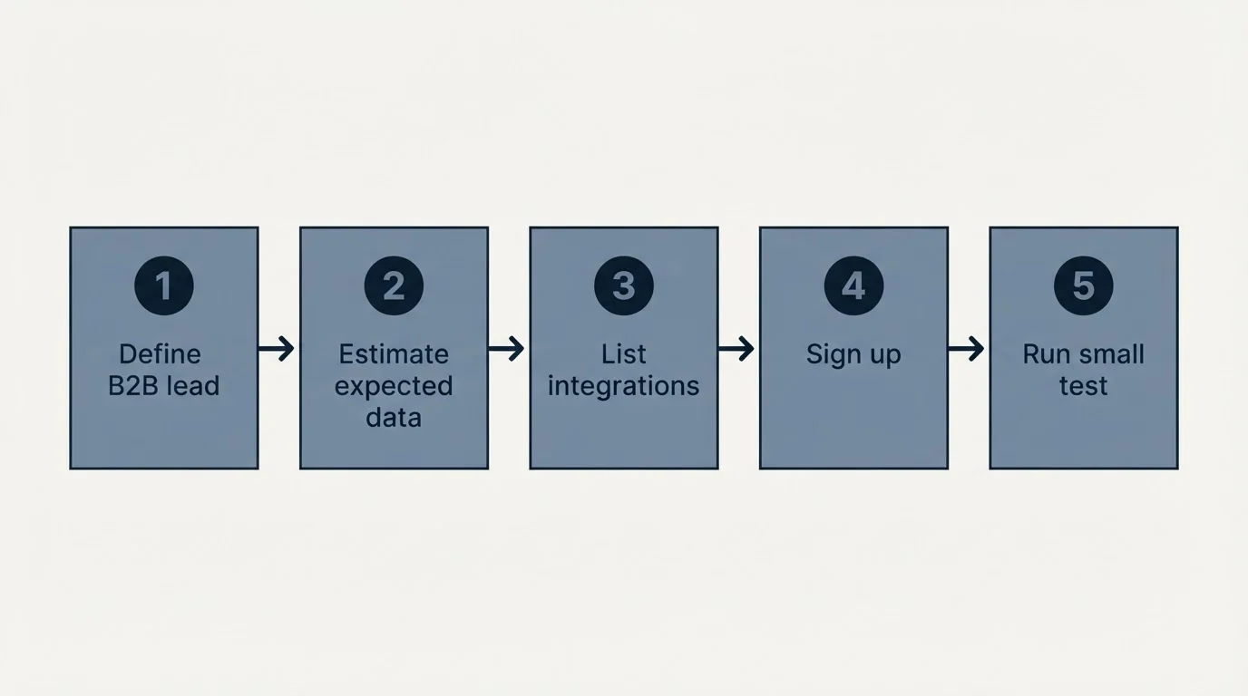 Step sequence: Getting Started Checklist (Define B2B lead, Estimate expected data, List integrations, Sign up)