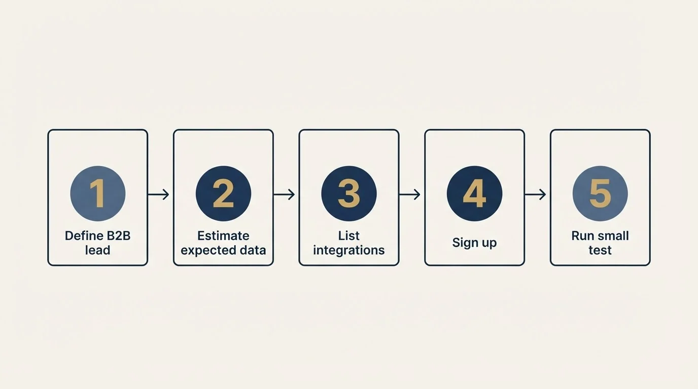 Step sequence: Getting Started Checklist (Define B2B lead, Estimate expected data, List integrations, Sign up)