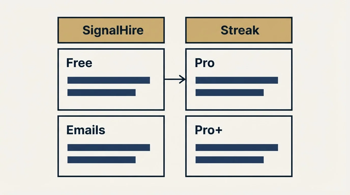 Pricing table: Pricing Comparison (SignalHire, Streak, Free, Pro)