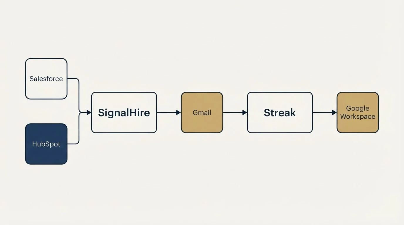 Integration schematic: Integration Ecosystem (SignalHire, Streak, Gmail, Salesforce)