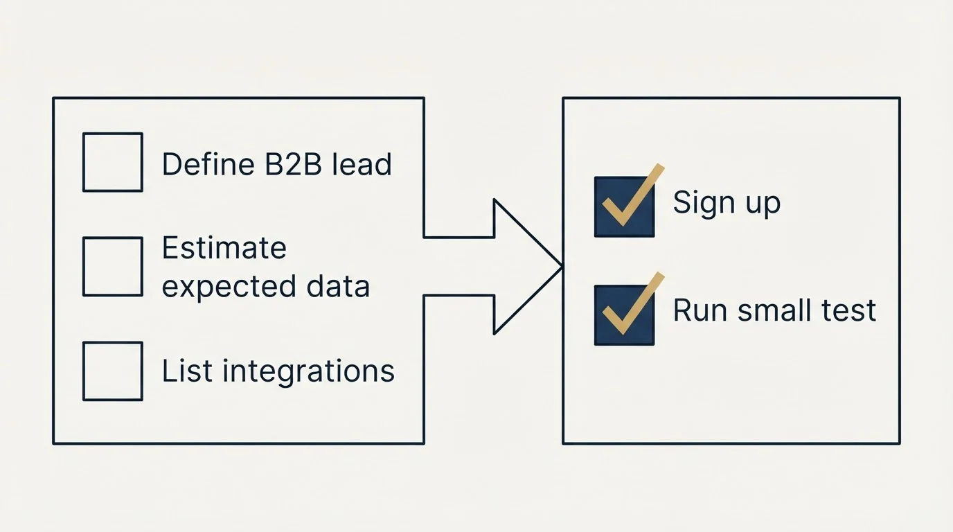 Before-and-after steps: Getting Started Checklist (Define B2B lead, Estimate expected data, List integrations, Sign up)