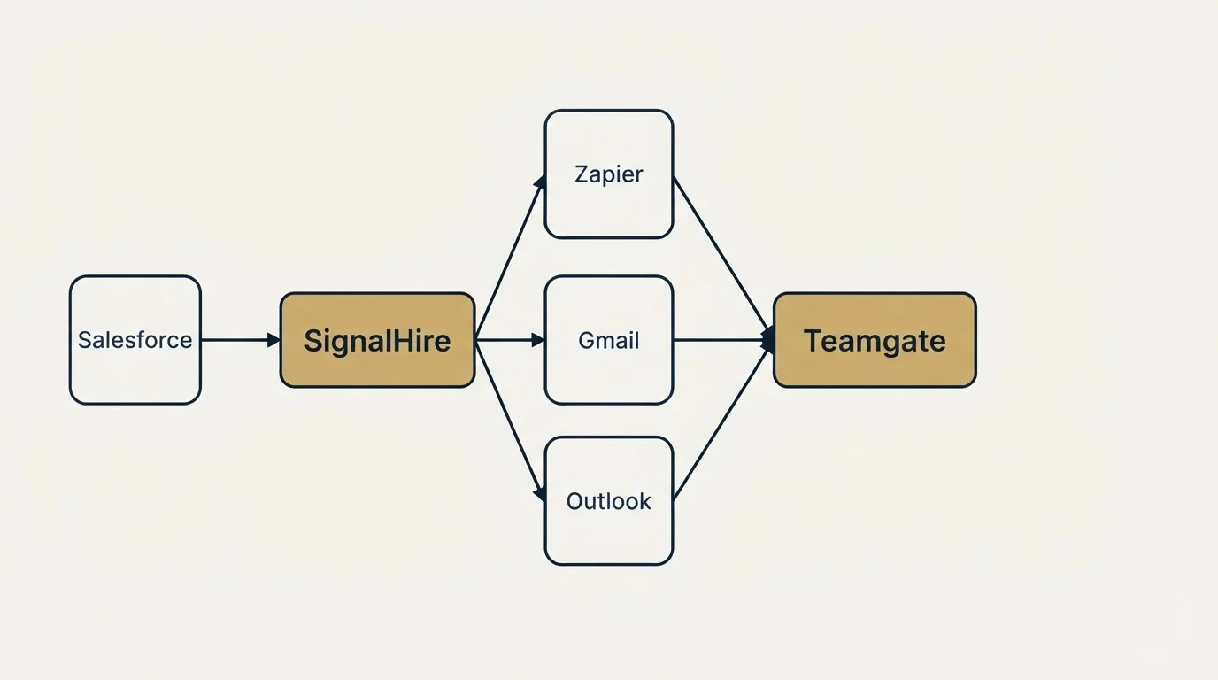 Integration schematic: Integration Ecosystem (SignalHire, Teamgate, Zapier, Gmail)