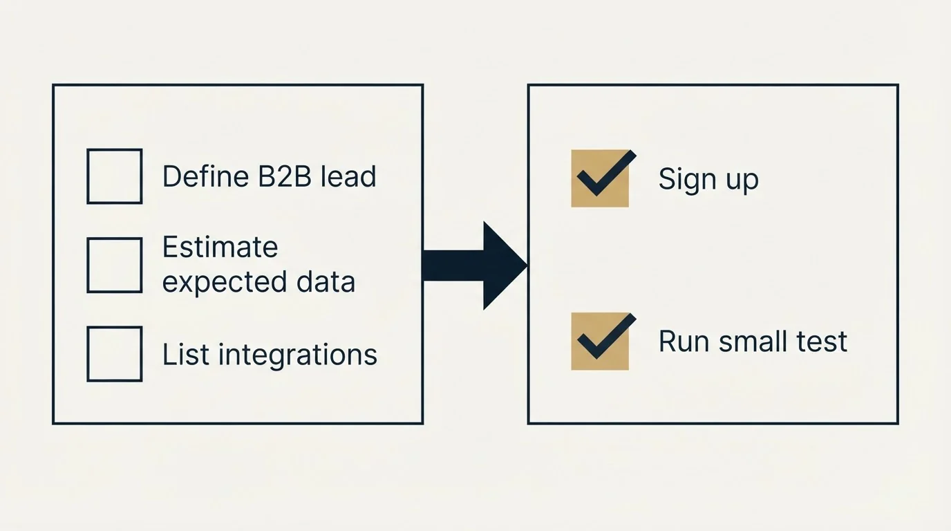 Before-and-after steps: Getting Started Checklist (Define B2B lead, Estimate expected data, List integrations, Sign up)