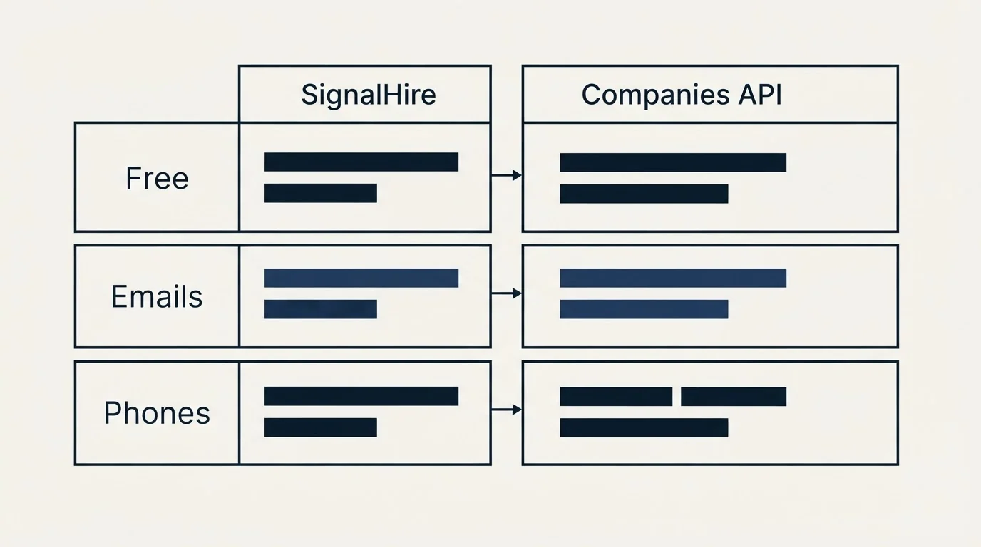 Pricing table: Pricing Comparison (SignalHire, Companies API, Free, Emails)