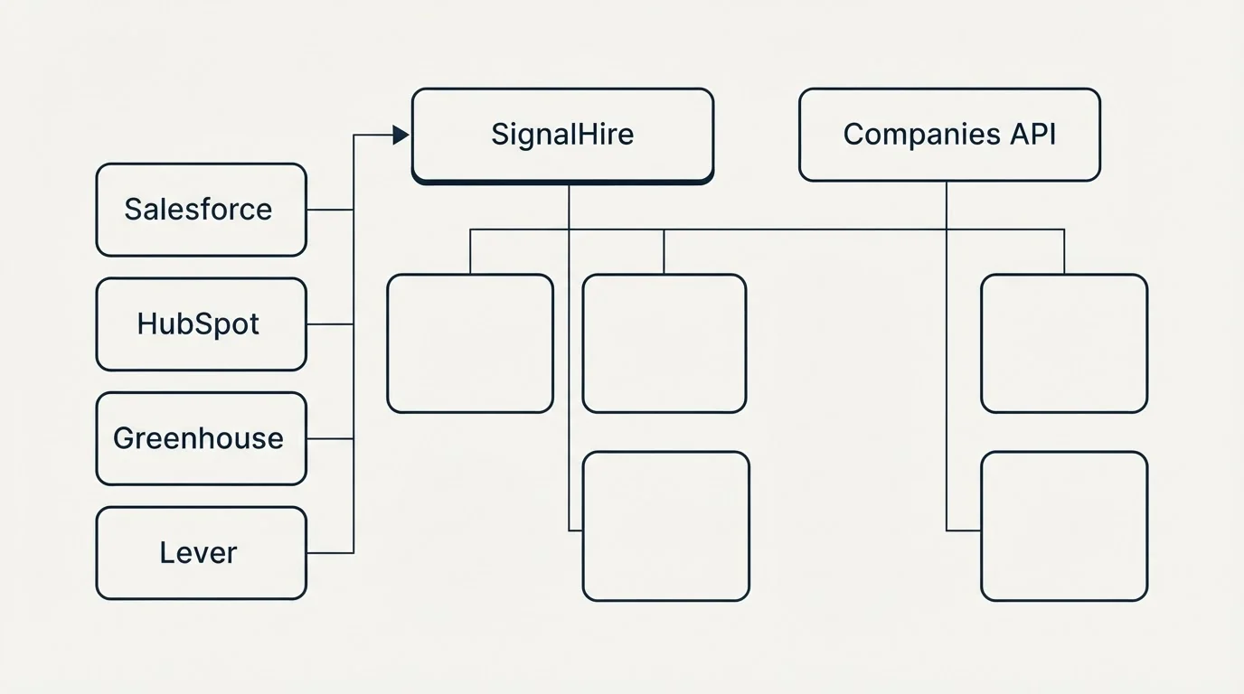 Integration grid: Integration Ecosystem (SignalHire, Companies API, Salesforce, HubSpot)