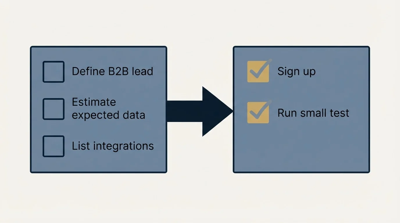 Before-and-after steps: Getting Started Checklist (Define B2B lead, Estimate expected data, List integrations, Sign up)