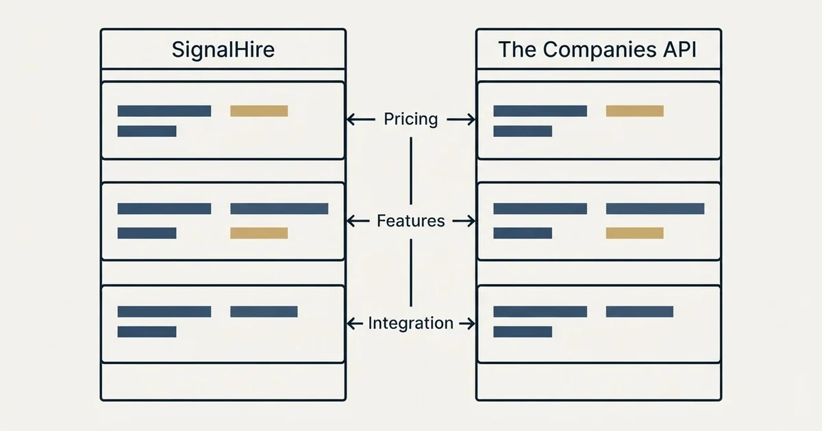 Comparison panel: SignalHire vs The Companies API (Pricing, Features, Integration)