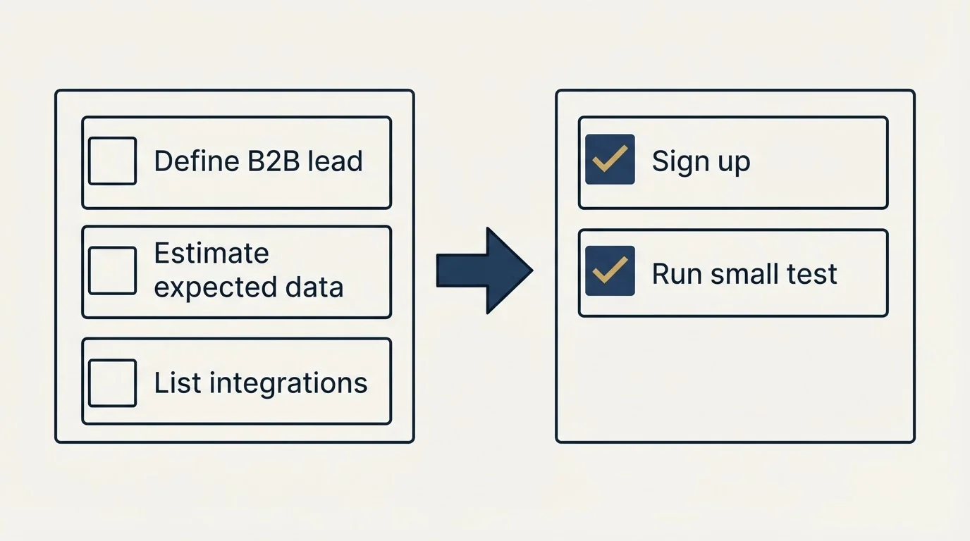 Before-and-after steps: Getting Started Checklist (Define B2B lead, Estimate expected data, List integrations, Sign up)