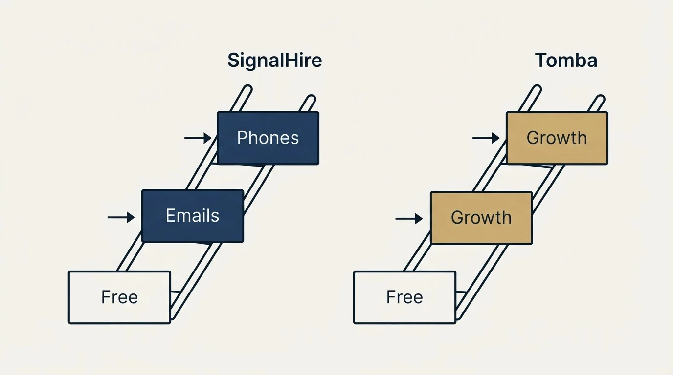 Pricing ladder: Pricing Comparison (SignalHire, Tomba, Free, Emails)