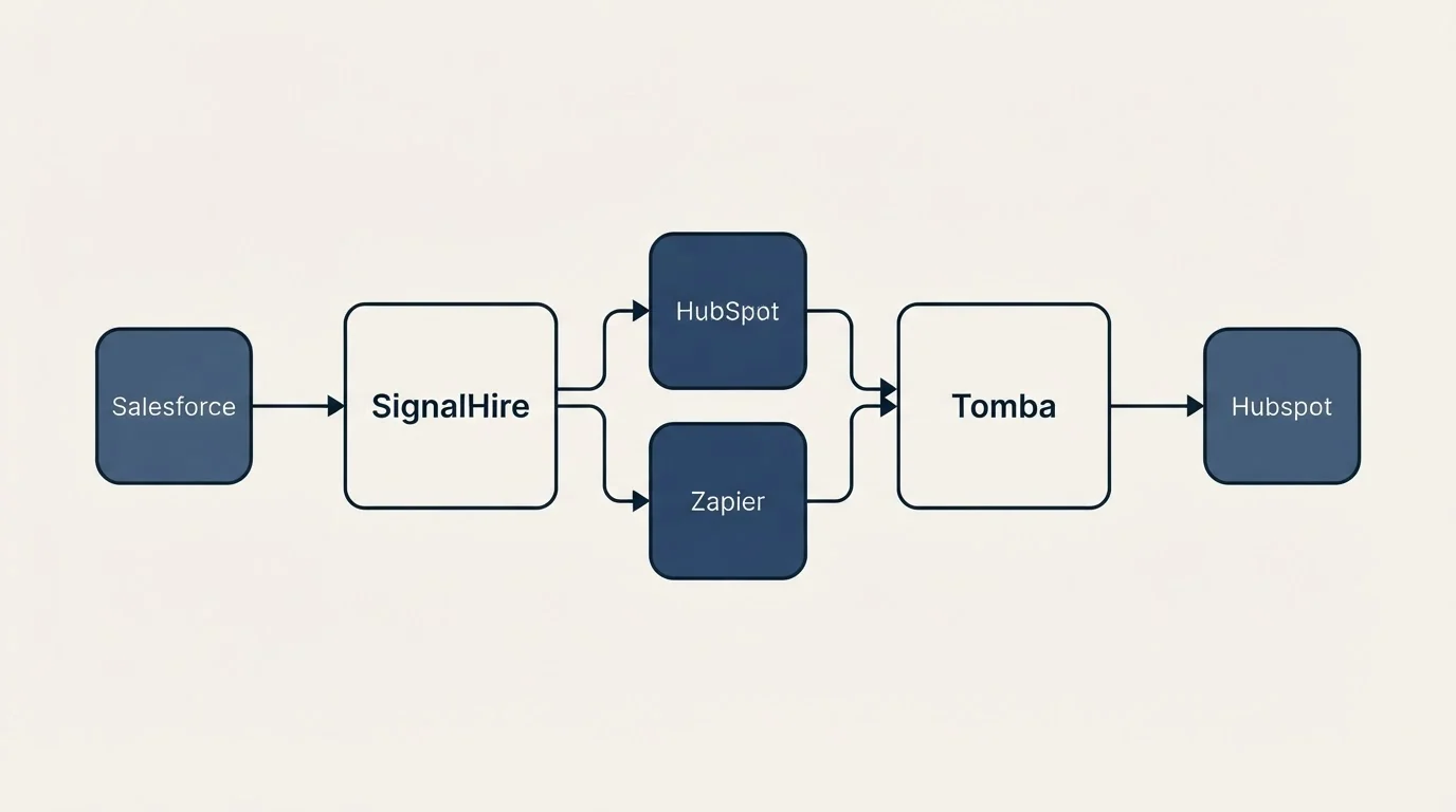 Integration schematic: Integration Ecosystem (SignalHire, Tomba, HubSpot, Zapier)