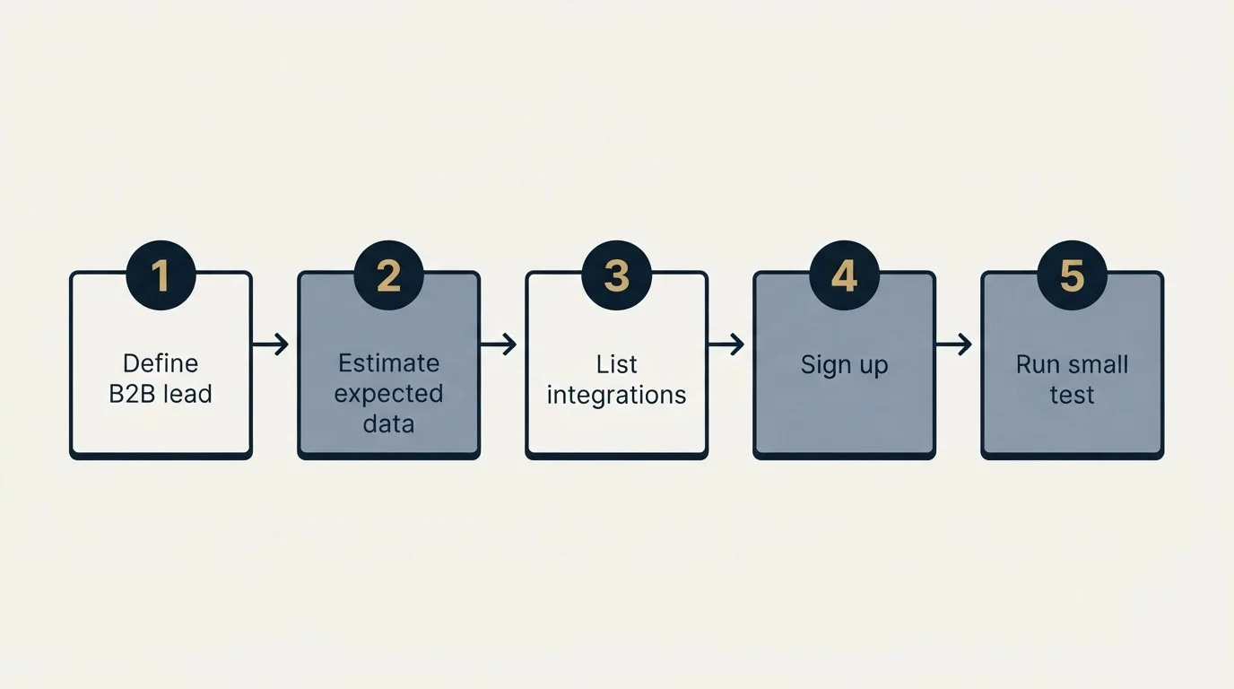 Step sequence: Getting Started Checklist (Define B2B lead, Estimate expected data, List integrations, Sign up)