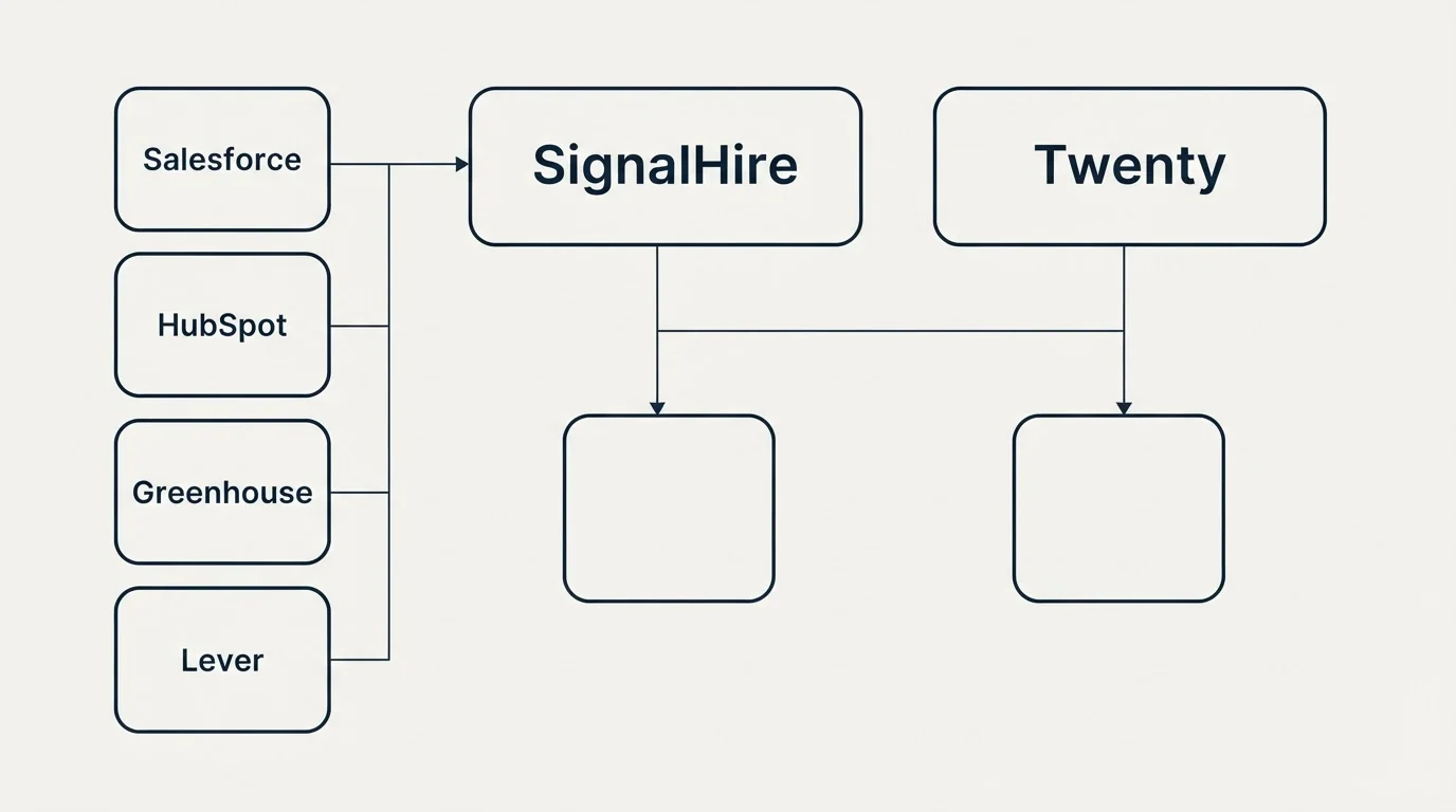Integration grid: Integration Ecosystem (SignalHire, Twenty, Salesforce, HubSpot)