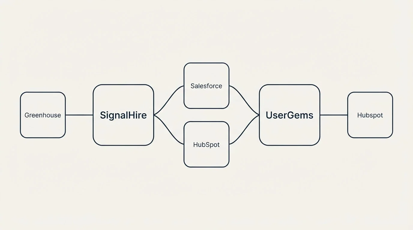 Integration schematic: Integration Ecosystem (SignalHire, UserGems, Salesforce, HubSpot)