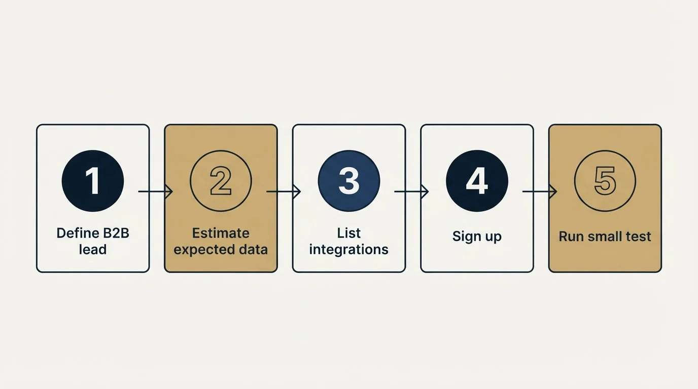 Step sequence: Getting Started Checklist (Define B2B lead, Estimate expected data, List integrations, Sign up)