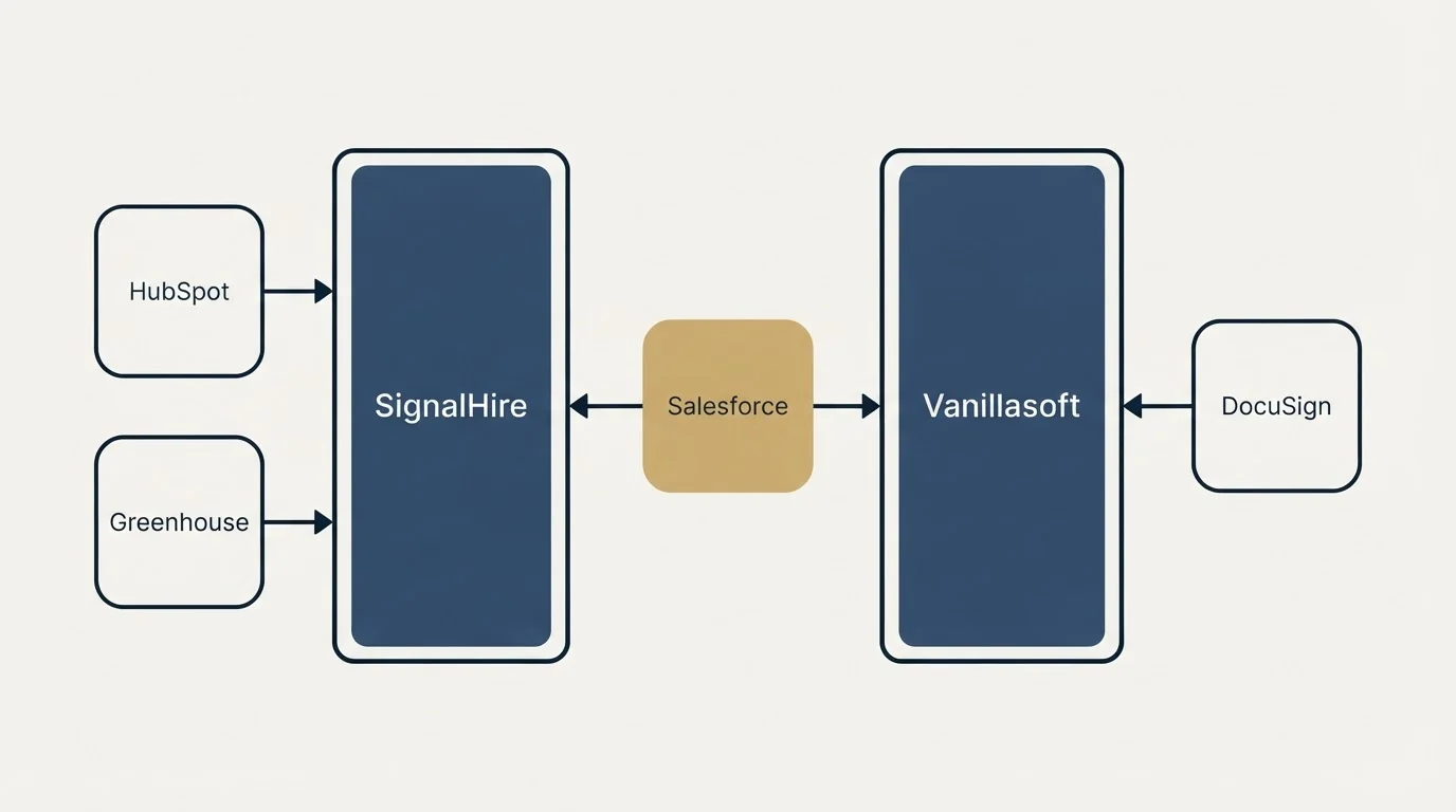 Integration schematic: Integration Ecosystem (SignalHire, Vanillasoft, Salesforce, HubSpot)