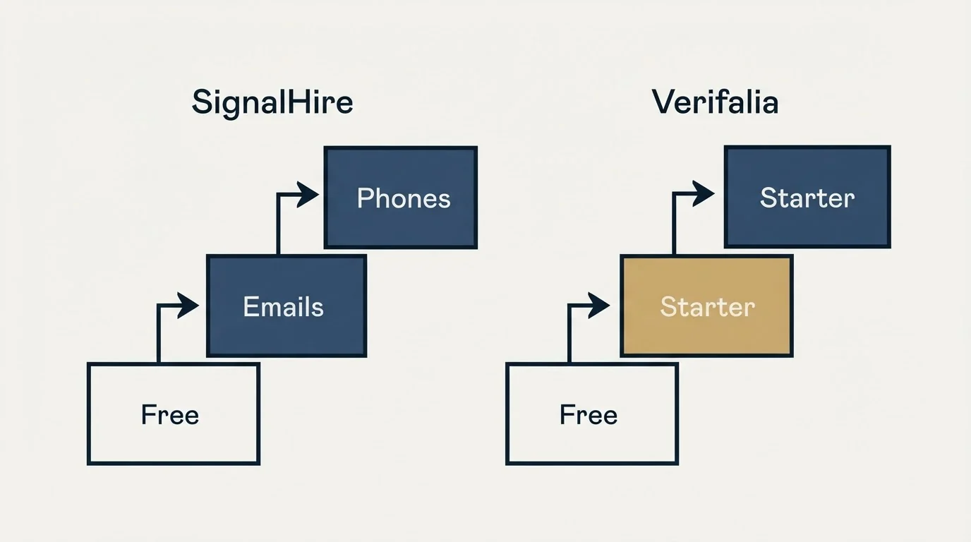 Pricing ladder: Pricing Comparison (SignalHire, Verifalia, Free, Emails)