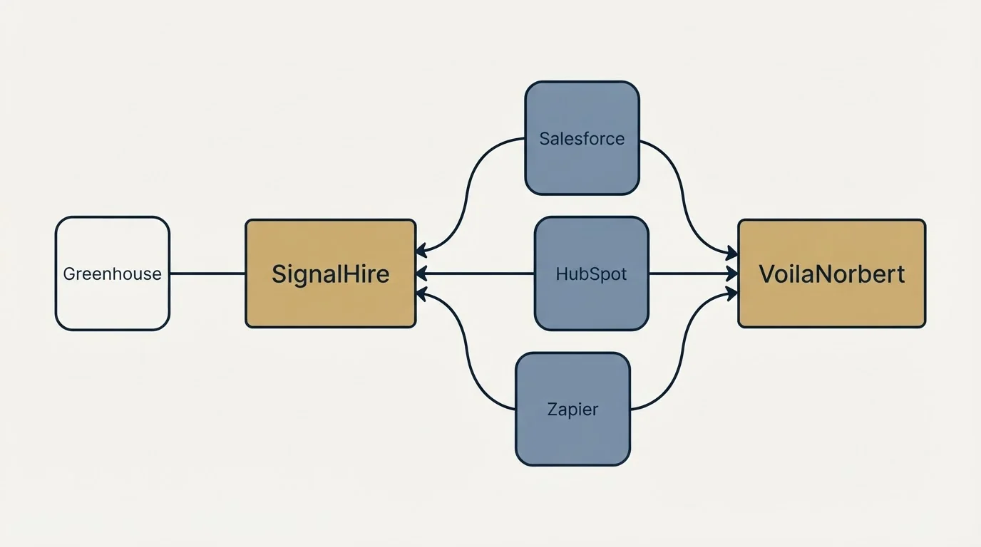 Integration schematic: Integration Ecosystem (SignalHire, VoilaNorbert, Salesforce, HubSpot)