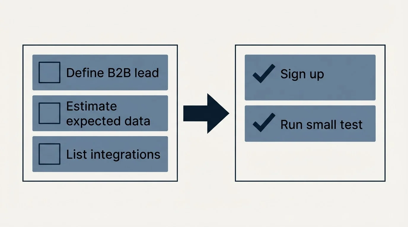 Before-and-after steps: Getting Started Checklist (Define B2B lead, Estimate expected data, List integrations, Sign up)