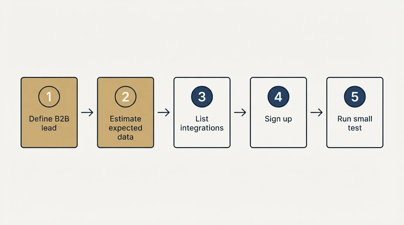 Step sequence: Getting Started Checklist (Define B2B lead, Estimate expected data, List integrations, Sign up)