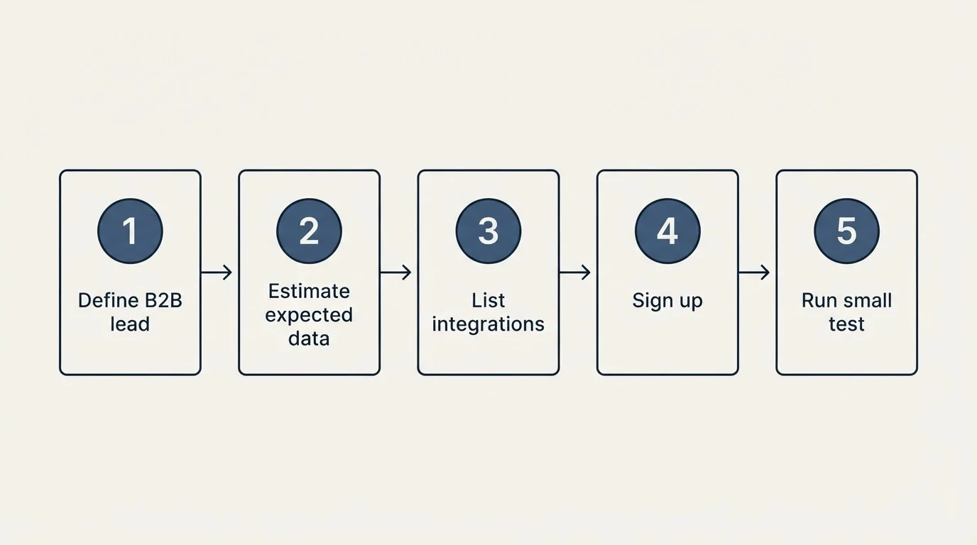 Step sequence: Getting Started Checklist (Define B2B lead, Estimate expected data, List integrations, Sign up)