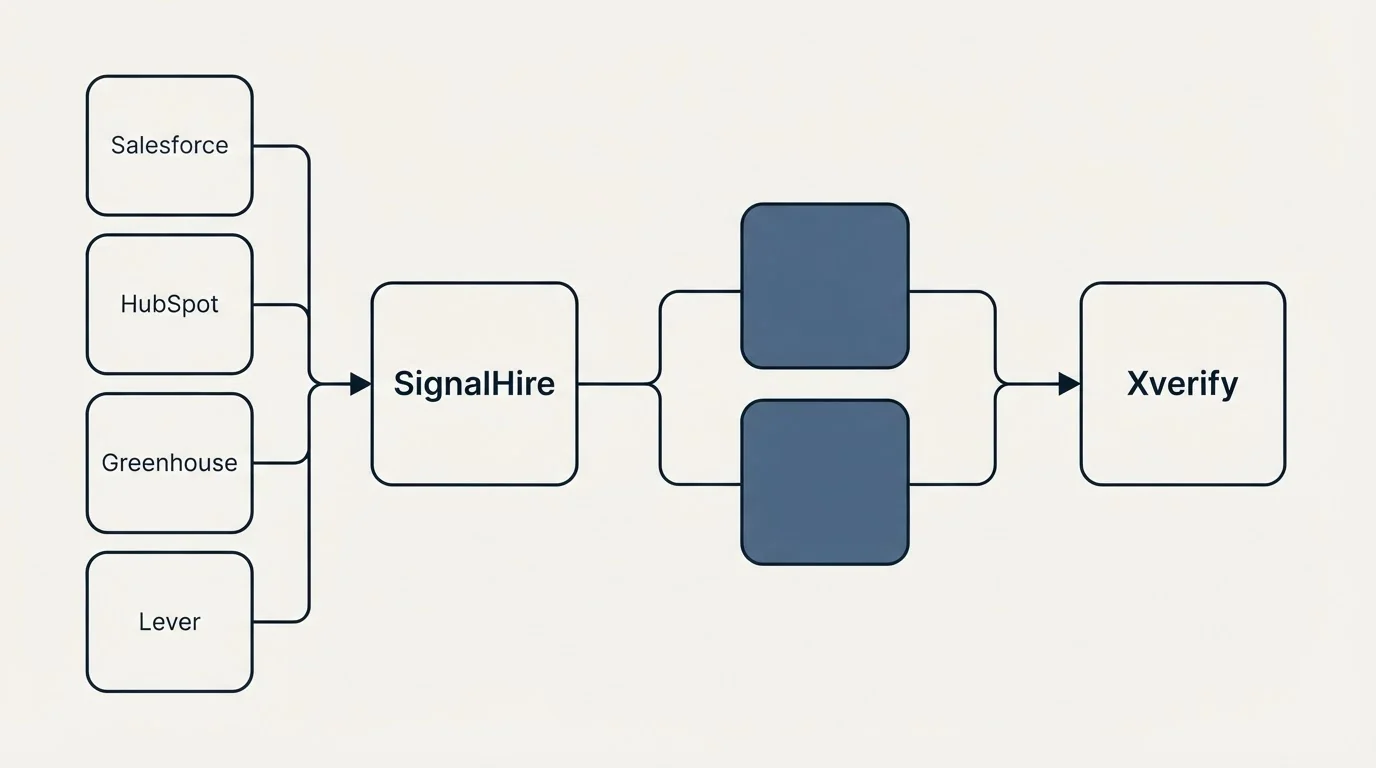 Integration schematic: Integration Ecosystem (SignalHire, Xverify, Salesforce, HubSpot)