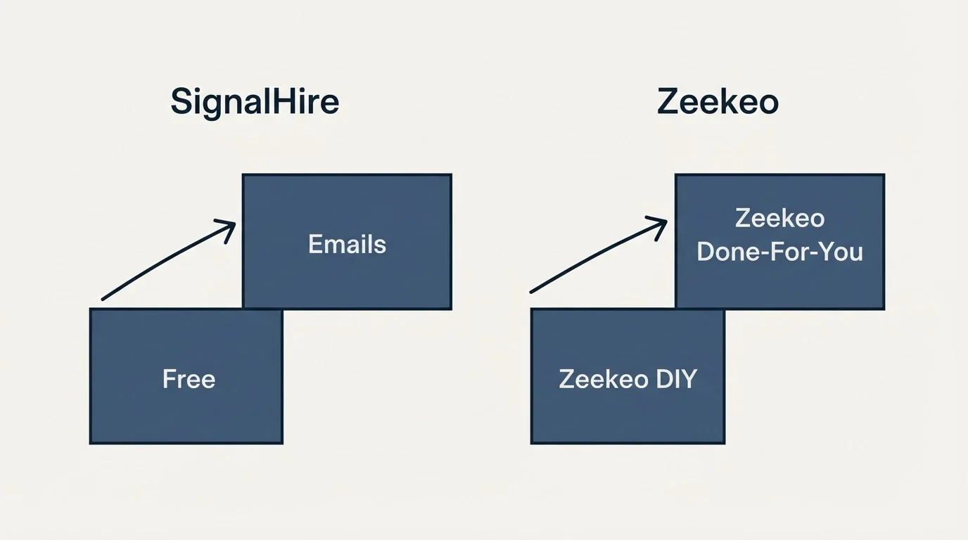 Pricing ladder: Pricing Comparison (SignalHire, Zeekeo, Free, Zeekeo DIY)