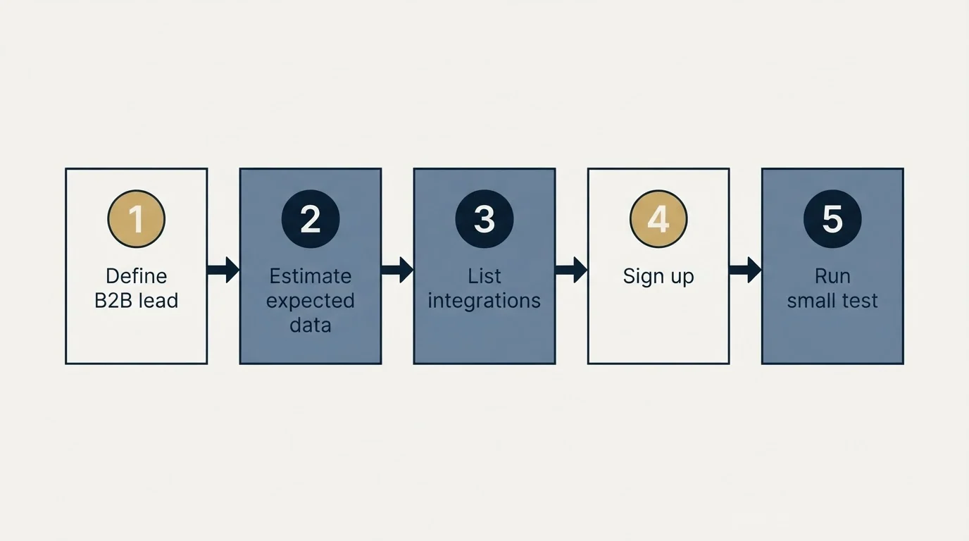 Step sequence: Getting Started Checklist (Define B2B lead, Estimate expected data, List integrations, Sign up)