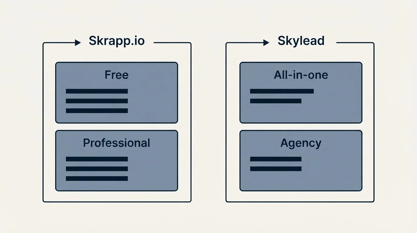 Pricing panels: Pricing Comparison (Skrapp.io, Skylead, Free, All-in-one)