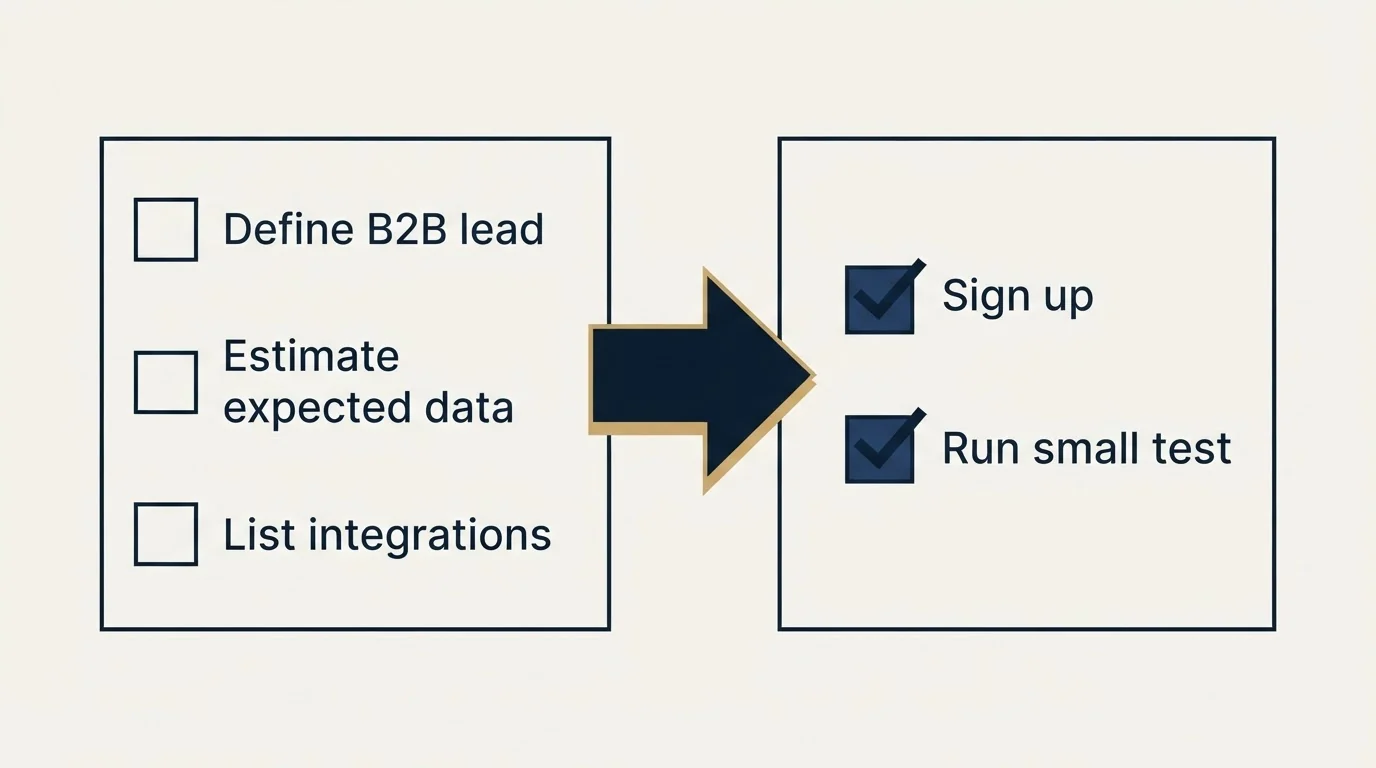 Before-and-after steps: Getting Started Checklist (Define B2B lead, Estimate expected data, List integrations, Sign up)
