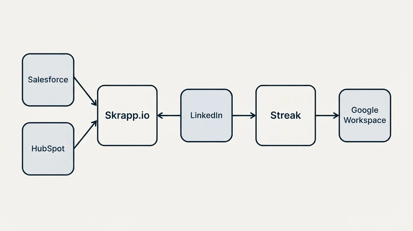 Integration schematic: Integration Ecosystem (Skrapp.io, Streak, LinkedIn, Salesforce)