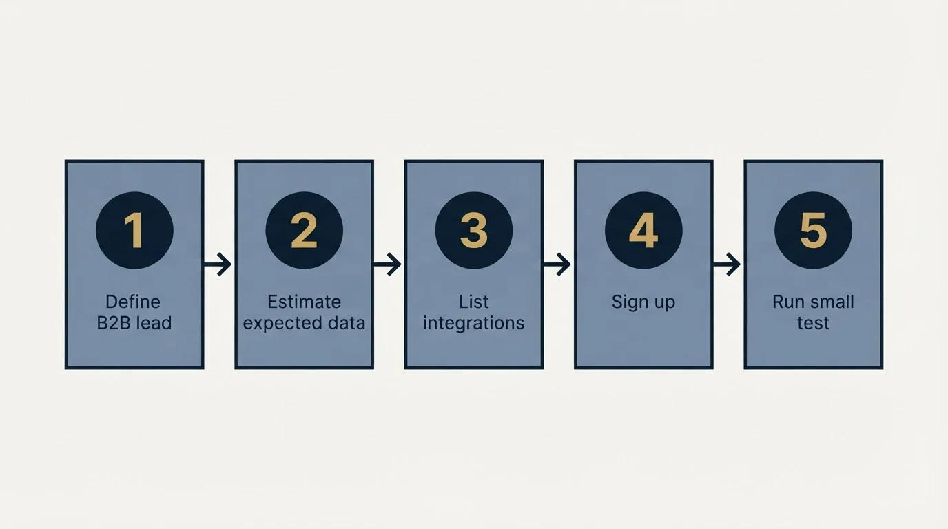 Step sequence: Getting Started Checklist (Define B2B lead, Estimate expected data, List integrations, Sign up)