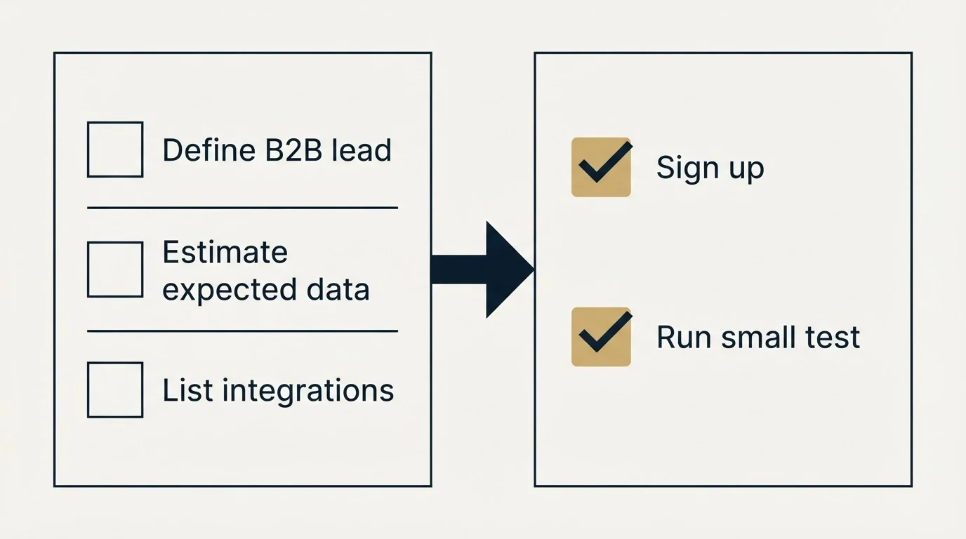 Before-and-after steps: Getting Started Checklist (Define B2B lead, Estimate expected data, List integrations, Sign up)