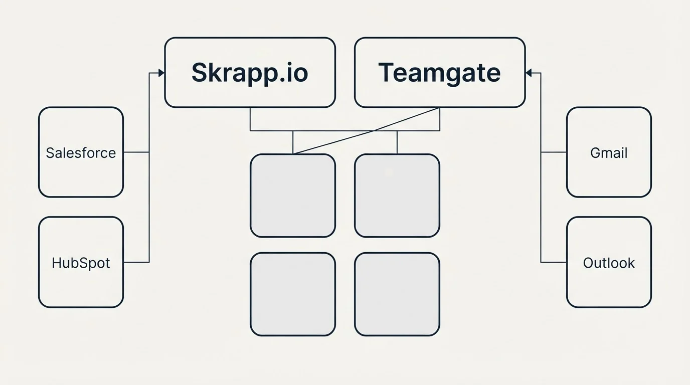 Integration grid: Integration Ecosystem (Skrapp.io, Teamgate, Salesforce, Gmail)