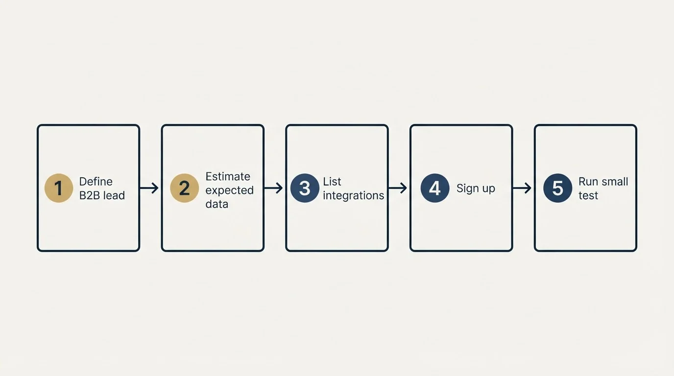 Step sequence: Getting Started Checklist (Define B2B lead, Estimate expected data, List integrations, Sign up)