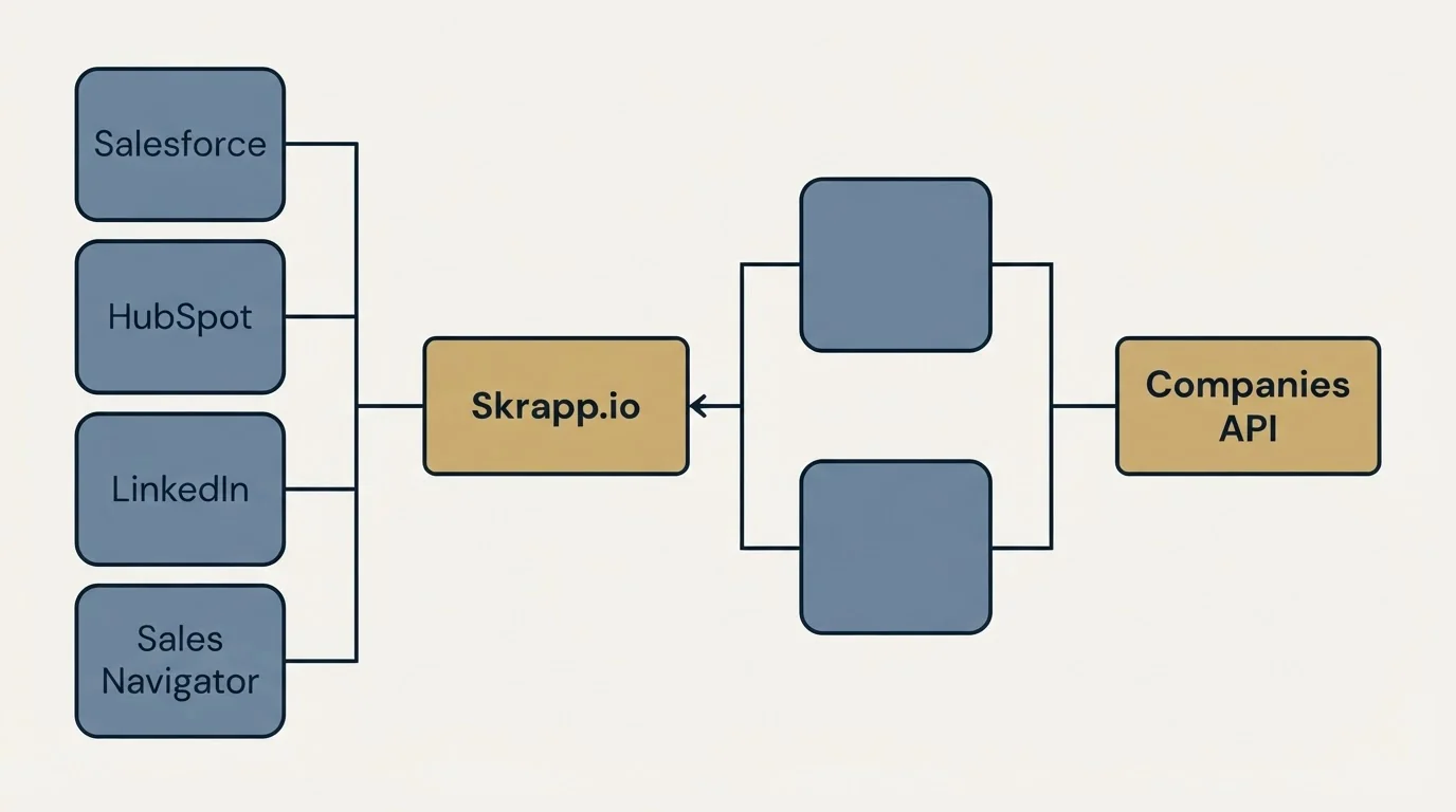 Integration flow: Integration Ecosystem (Skrapp.io, Companies API, Salesforce, HubSpot)
